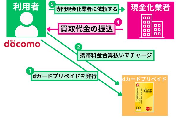 d払い現金化をdカードプリペイドカードを発行して行う方法を解説した図