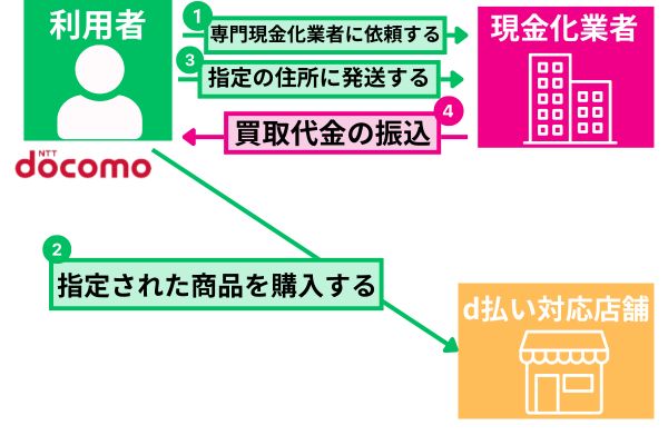 d払いの現金化を商品を購入して買取業者に依頼する方法を解説した図