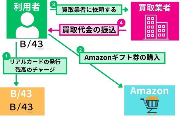 B43現金化をAmazonギフト券を使った方法を解説した図