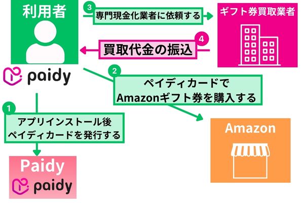 Paidy(ペイディ)の即日現金化をAmazonギフト券を使って行う方法を解説した図