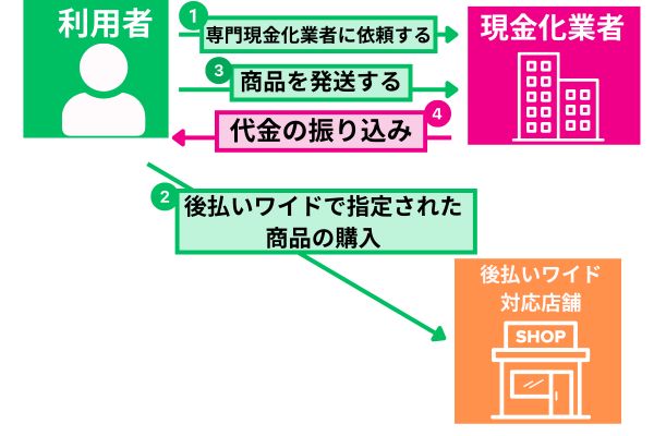 後払いワイドの現金化までの手順を解説した図