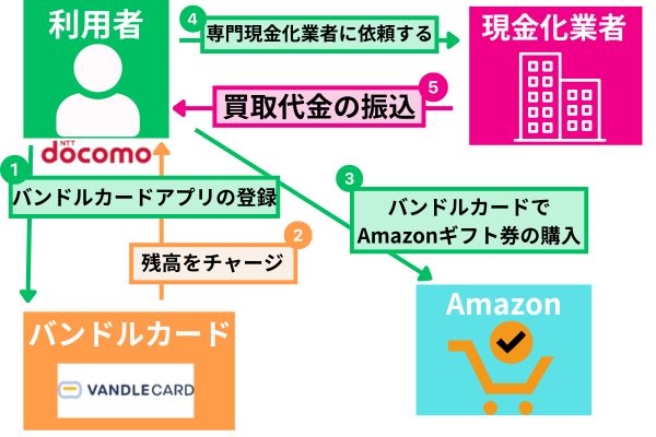 バンドルカード即日現金化方法を買取ボブを使って解説した図