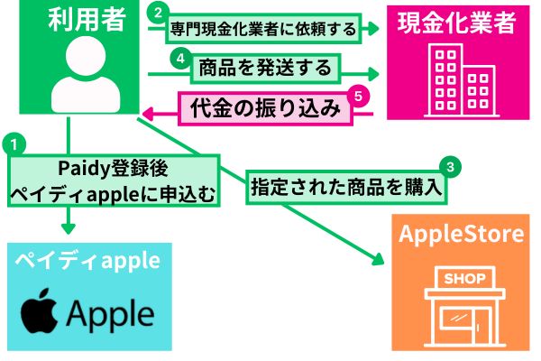 ペイディアップル枠の現金化方法を解説した図