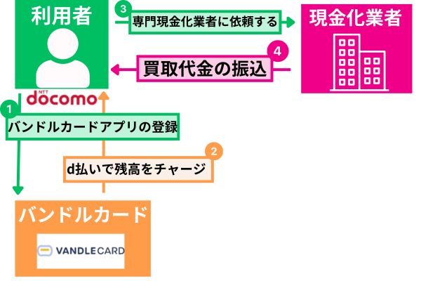 バンドルカード即日現金化をd払い残高を使った方法を解説した図