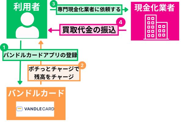 バンドルカードの即日現金化をポチッとチャージを使って行う方法を解説した図