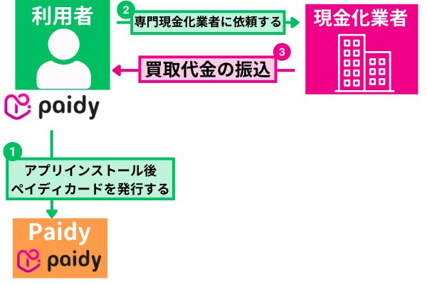 Paidy(ペイディ)の即日現金化方法を解説した図