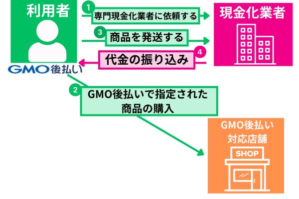 GMO後払いの現金化の流れを解説した図