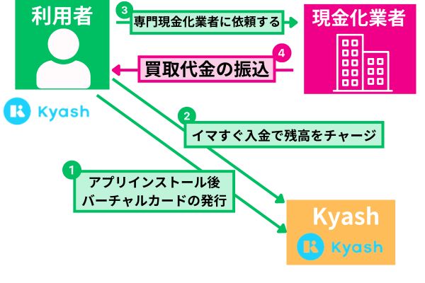 Kyashのイマすぐ入金を使った即日現金化方法を解説した図