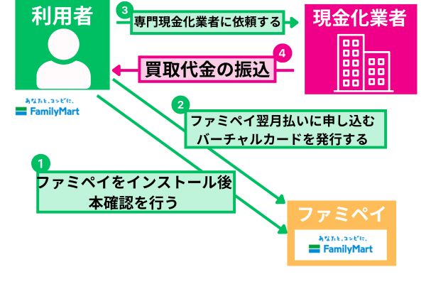 ファミペイの即日現金化方法を解説した図