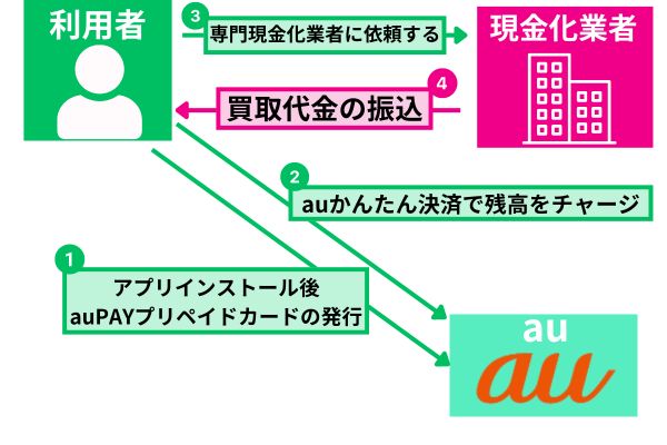 auかんたん決済現金化の最新版を解説した図