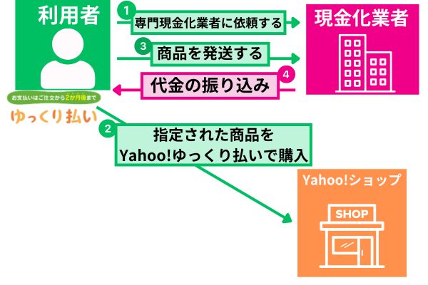 Yahoo!ゆっくり払いの現金化方法を解説した図