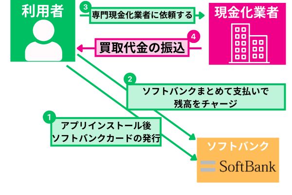 ソフトバンクまとめて支払いの即日現金化方法を解説した図