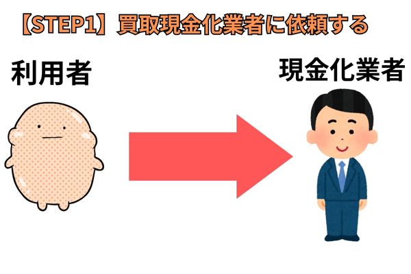 【STEP1】買取現金化業者に依頼する