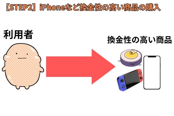 【STEP2】iPhoneなど換金性の高い商品の購入