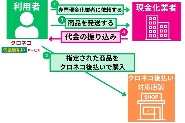 クロネコ後払いの現金化方法を解説した図