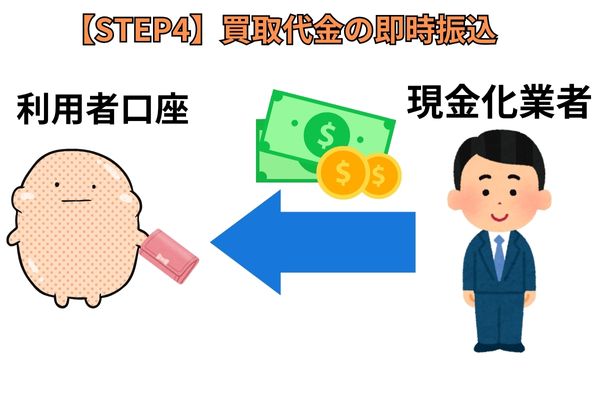 【STEP4】買取代金の即時振込