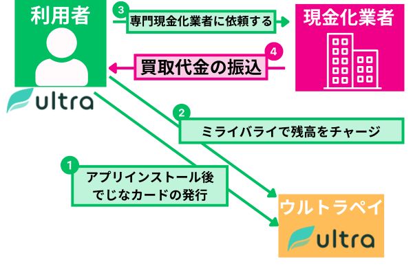 ウルトラペイの即日現金化をミライバライを使った方法を解説した図