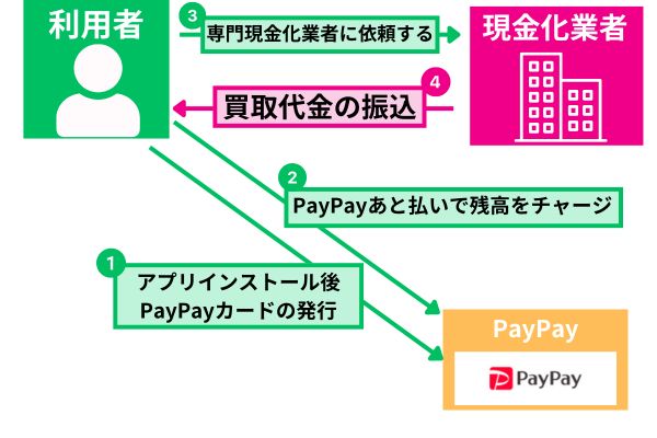 PayPayあと払いの現金化方法を解説した図