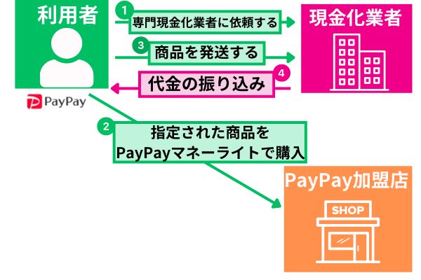 PayPayマネーライトの現金化方法を解説した図