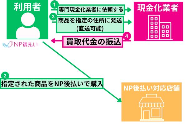 NP後払いの現金化方法を解説した図