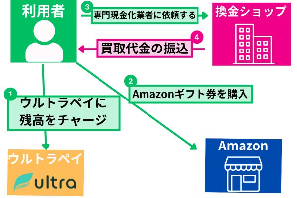 ウルトラペイの即日現金化をAmazonギフト券を使って行った方法を解説した図