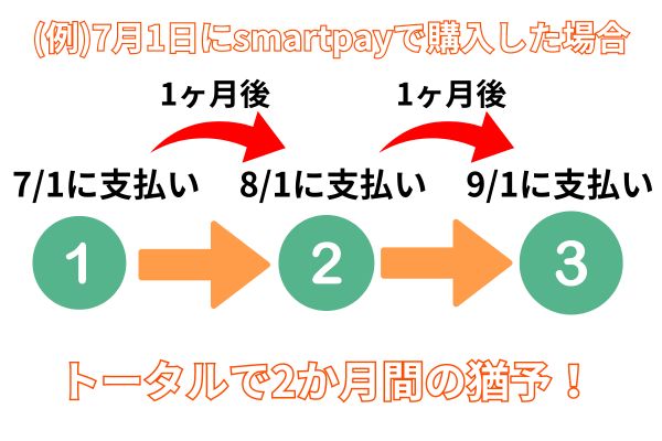 smartpay(スマートペイ)の支払いスケジュールを解説した図