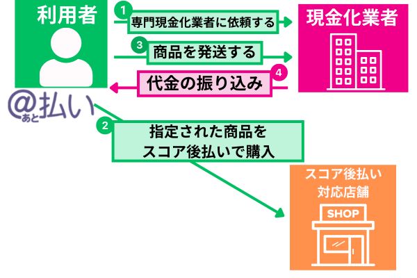 スコア後払いの現金化方法を解説した図