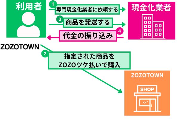 ZOZOTOWNツケ払い現金化の業者を使った方法を解説した図