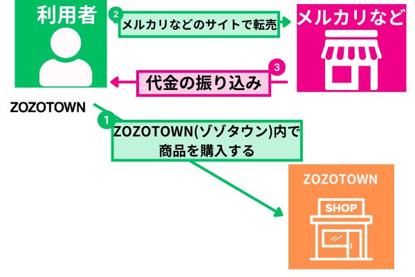 ZOZOTOWN(ゾゾタウン)ツケ払い現金化を自分で行う方法を解説した図