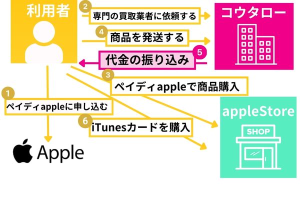 ペイディappleでアイチューンズカードを購入する方法を解説した図