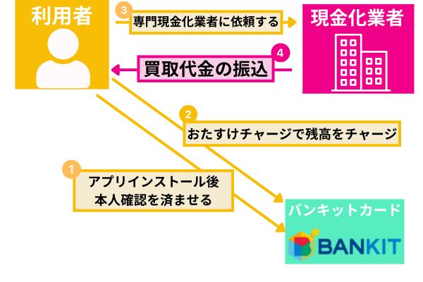 バンキットカードの即日現金化方法を解説した図