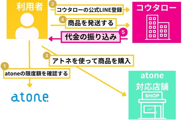 アトネ現金化をコウタローで行う方法を解説した図