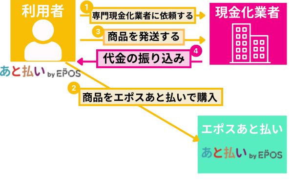 エポスあと払いの現金化方法を解説した図