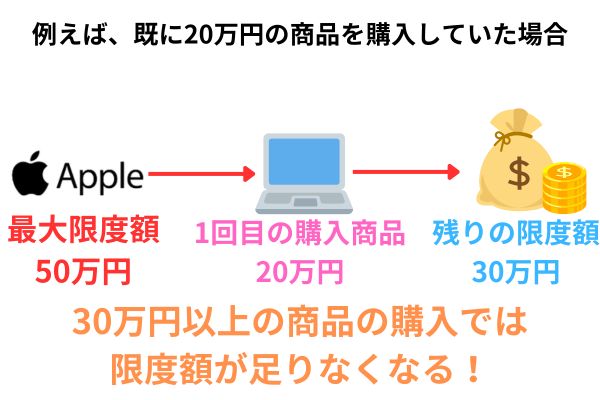 ペイディapple枠の限度額が足りない原因を解説した図