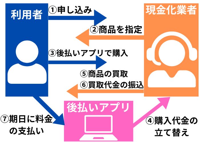 後払いアプリ現金化の仕組みを解説した図