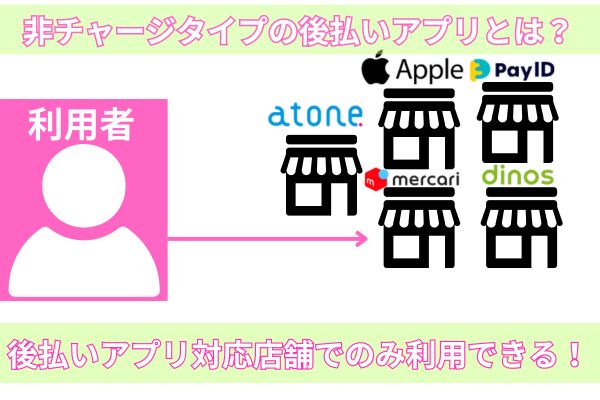 非チャージタイプの後払いアプリ現金化の仕組みを解説した図