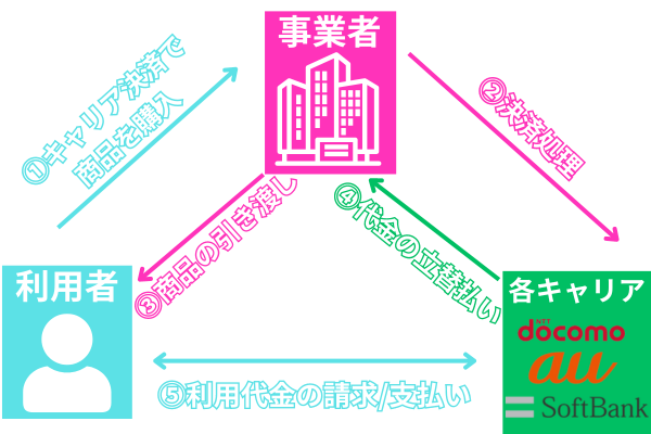 携帯キャリア決済の仕組みを解説した図